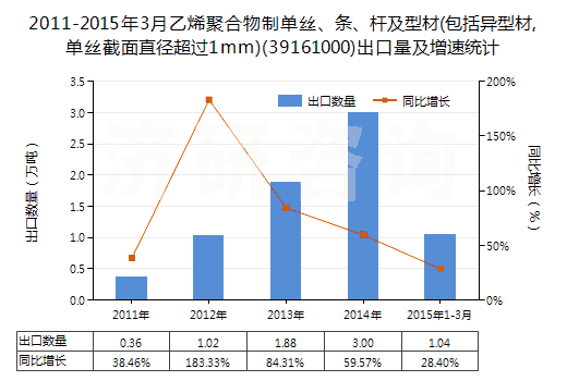 2011-2015年3月乙烯聚合物制單絲、條、桿及型材(包括異型材,單絲截面直徑超過1mm)(39161000)出口量及增速統(tǒng)計(jì)